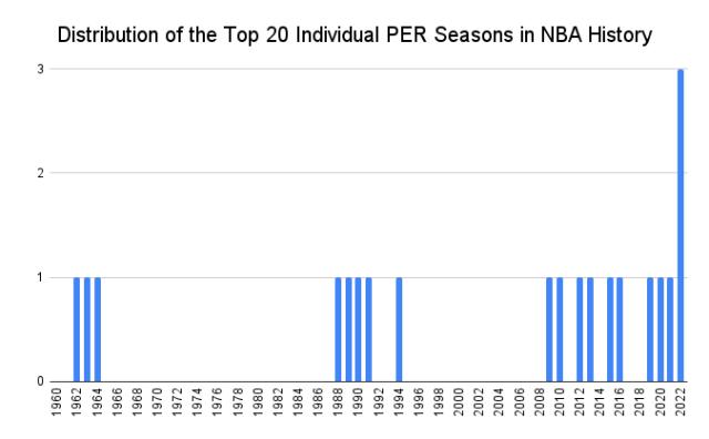 1649152294230081751.png Distribution_of_the_Top_20_Individual_PER_Seasons_in_NBA_History.png