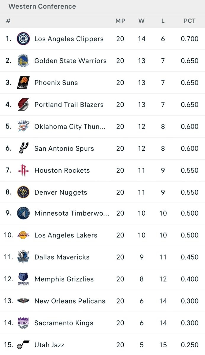 西部球队近20场战绩排行：快船14-6昂扬北伐 勇士&amp;太阳&amp;开拓者第2