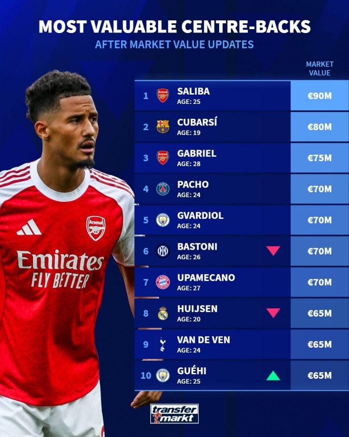 开云娱乐-最新足坛中卫身价排行榜：萨利巴9000万欧元居首，库巴西次席